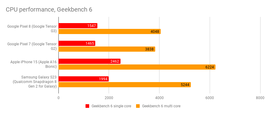 Google-Pixel-8-performance