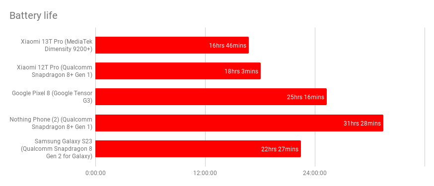 Xiaomi-13T-Pro-battery-life